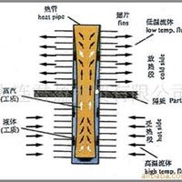 燃气余热回收器 燃气、原料等